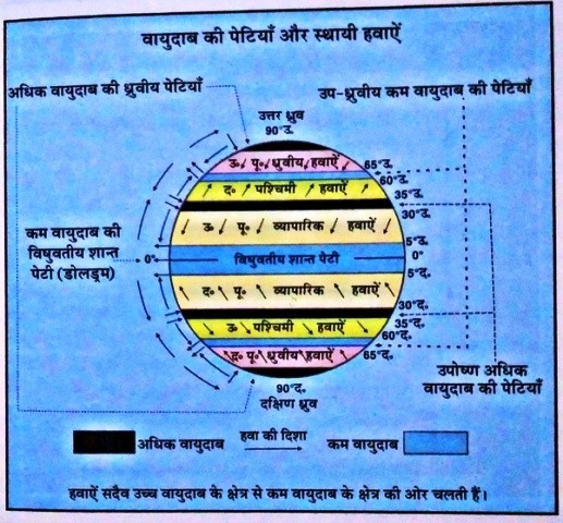 वायुदाब कटिबंध