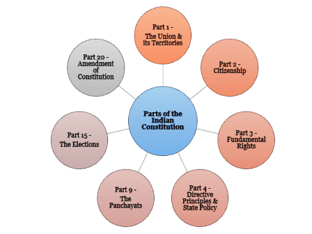 Read more about the article 100 Important Facts of Indian Constitution and Polity