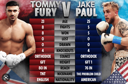 Read more about the article JAKE PAUL VS TOMMY FURY – Strengths, Weaknesses, and Career