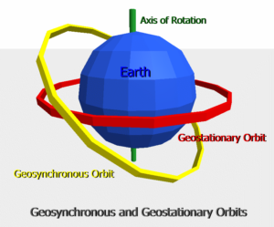 Geo-Stationary Orbit