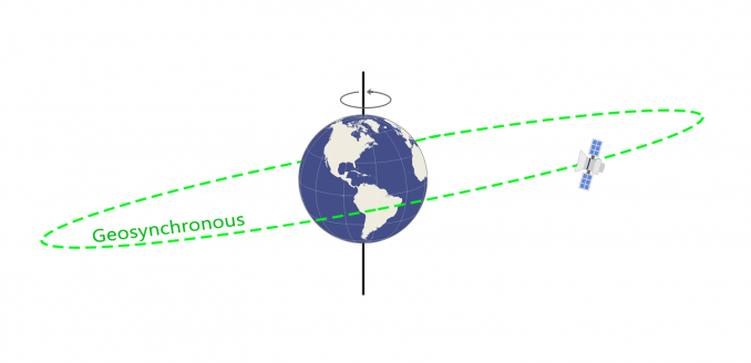 Geo synchronous Orbit