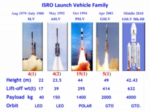 Isro Launch Vehicles