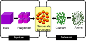 Top-down-and-bottom-up-synthesis-of-nanofabrication