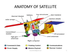 anatomy of a satellite